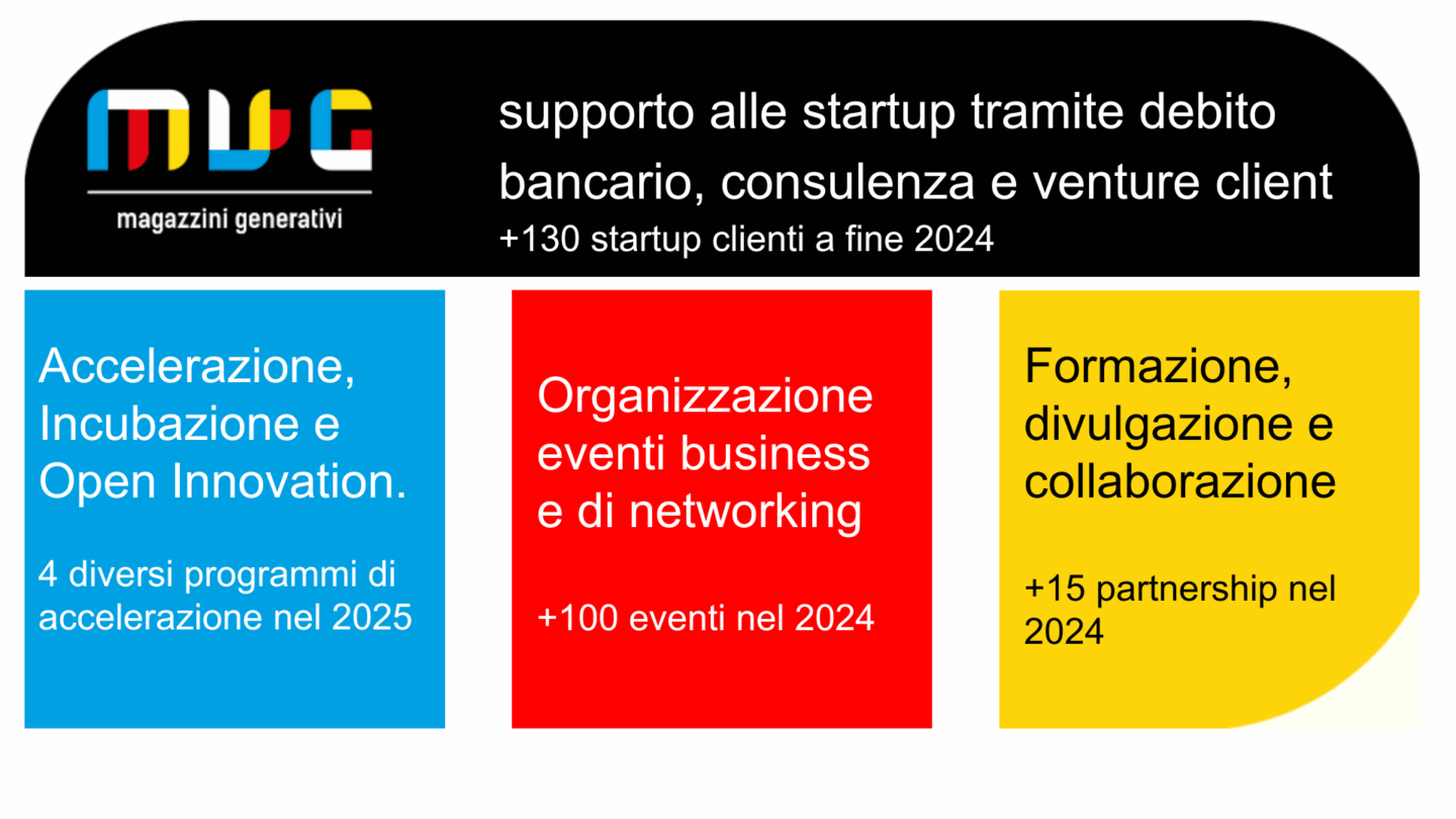 immagine di MUG con i dati del 2024: 4 diversi programmi di accelerazione, più di 100 eventi nel 2024, più di 15 partnership nel 2024